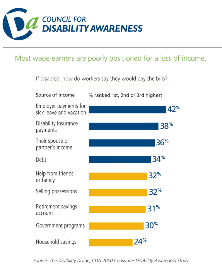Disability Can Happen Charts and Graphs Council for Disability