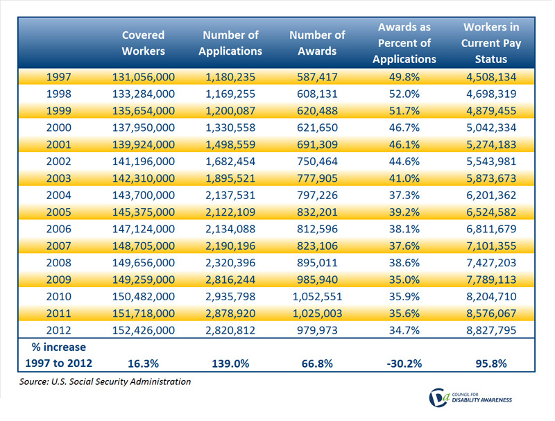 Social Security Disability Benefits Chart
