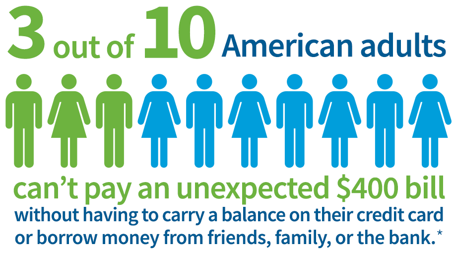 3 out of 10 American adults can't pay an unexpected $400 bill
