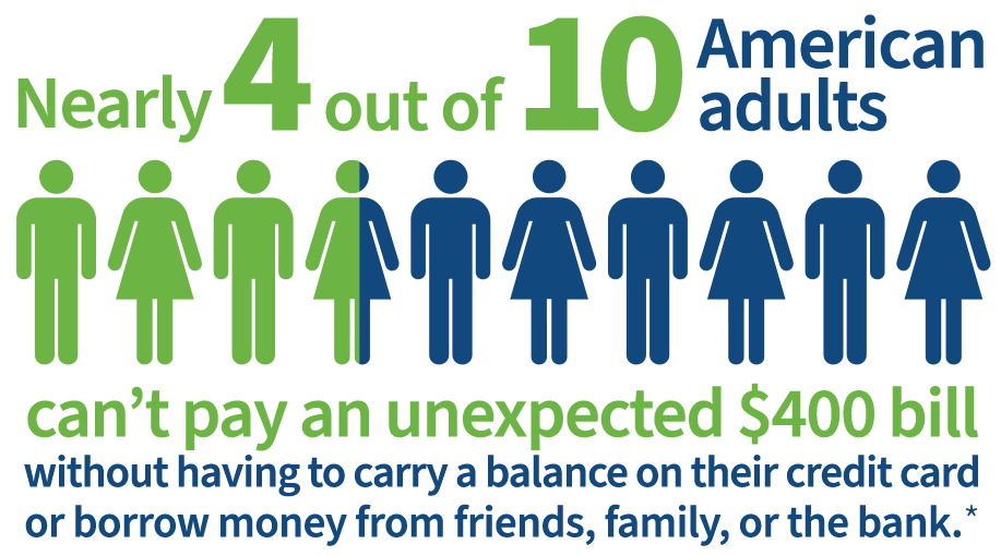 Nearly 4 out of 10 American adults can't pay an unexpected $400 bill without having to carry a balance on their credit card or borrow money from friends, family, or the bank*